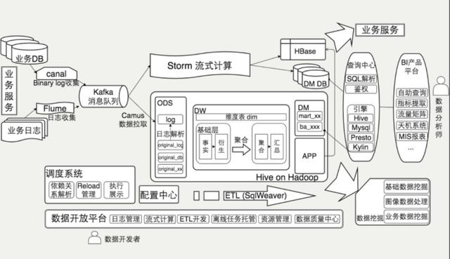 美团大数据采集平台架构_美团点评架构