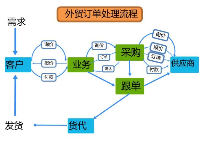 外贸客户管理(外贸客户管理)  第1张