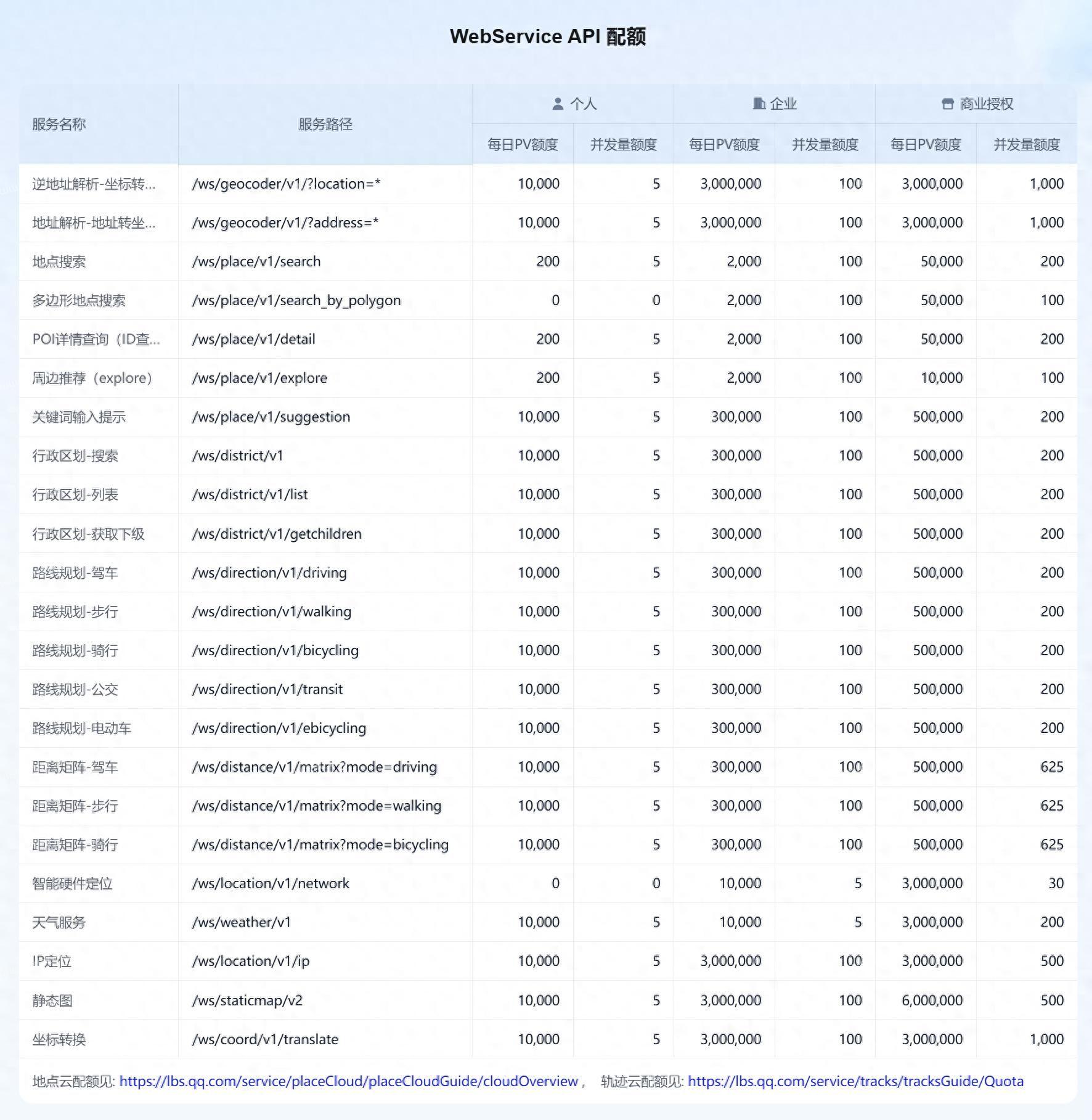 高德百度腾讯三大地图开放平台商用授权服务对比