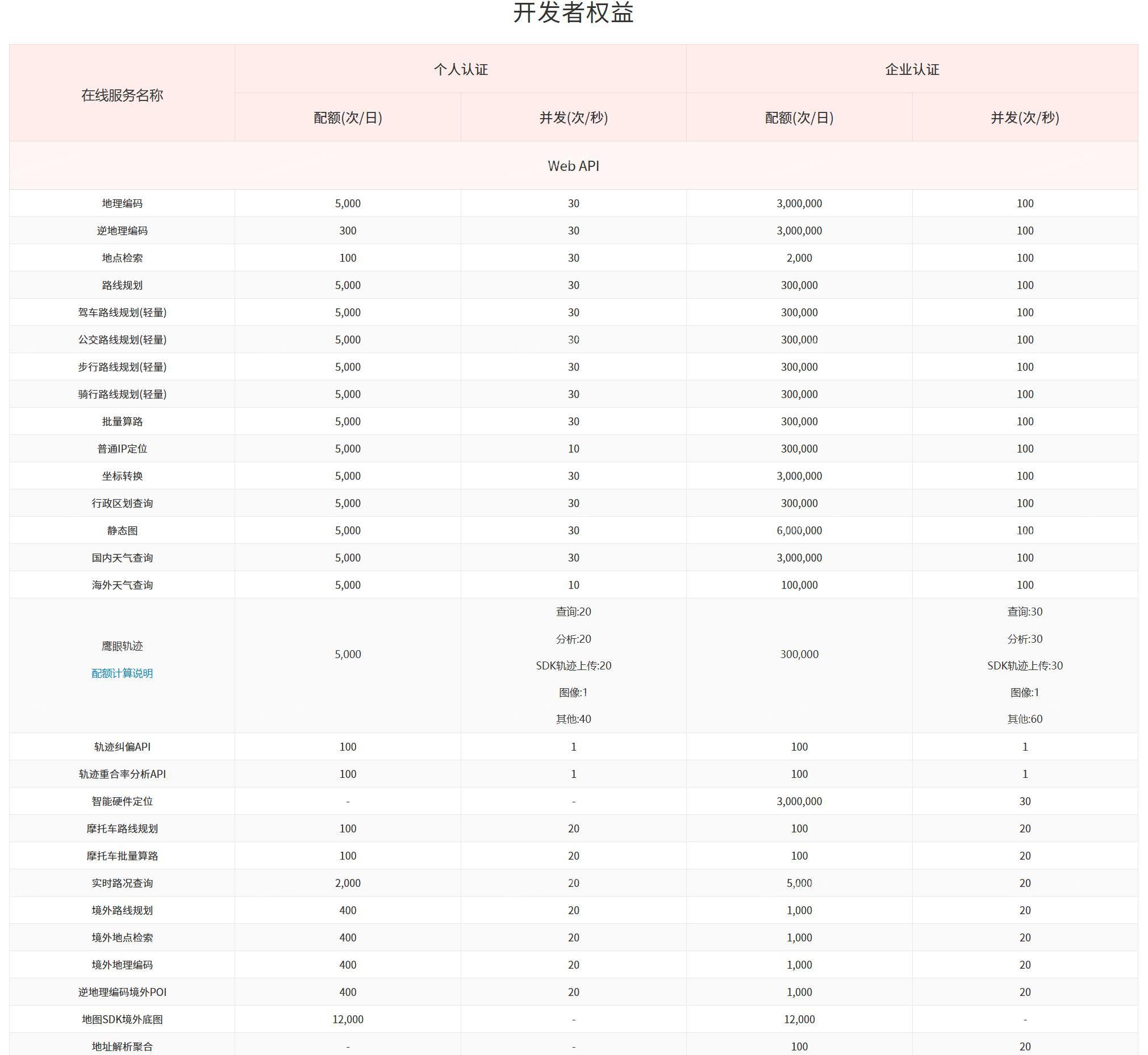 高德百度腾讯三大地图开放平台商用授权服务对比  第3张