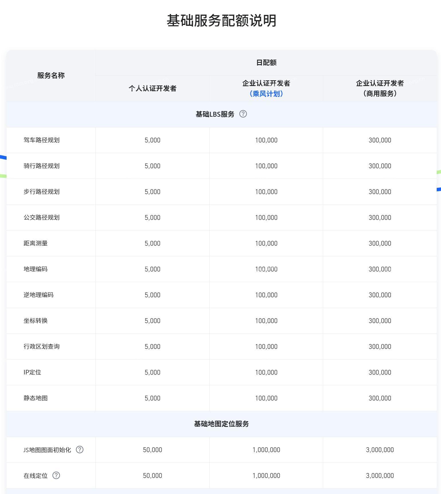 高德百度腾讯三大地图开放平台商用授权服务对比  第4张