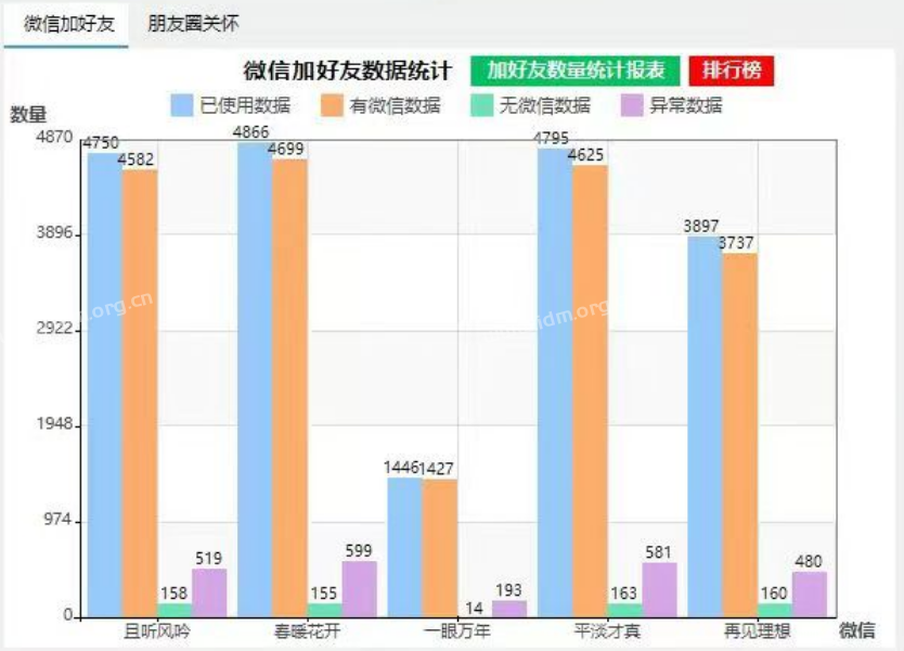 5个微信号，1台电脑，112 天，新增精准微信好友 6,827 人  第4张