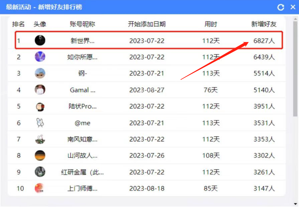 5个微信号，1台电脑，112 天，新增精准微信好友 6,827 人  第2张