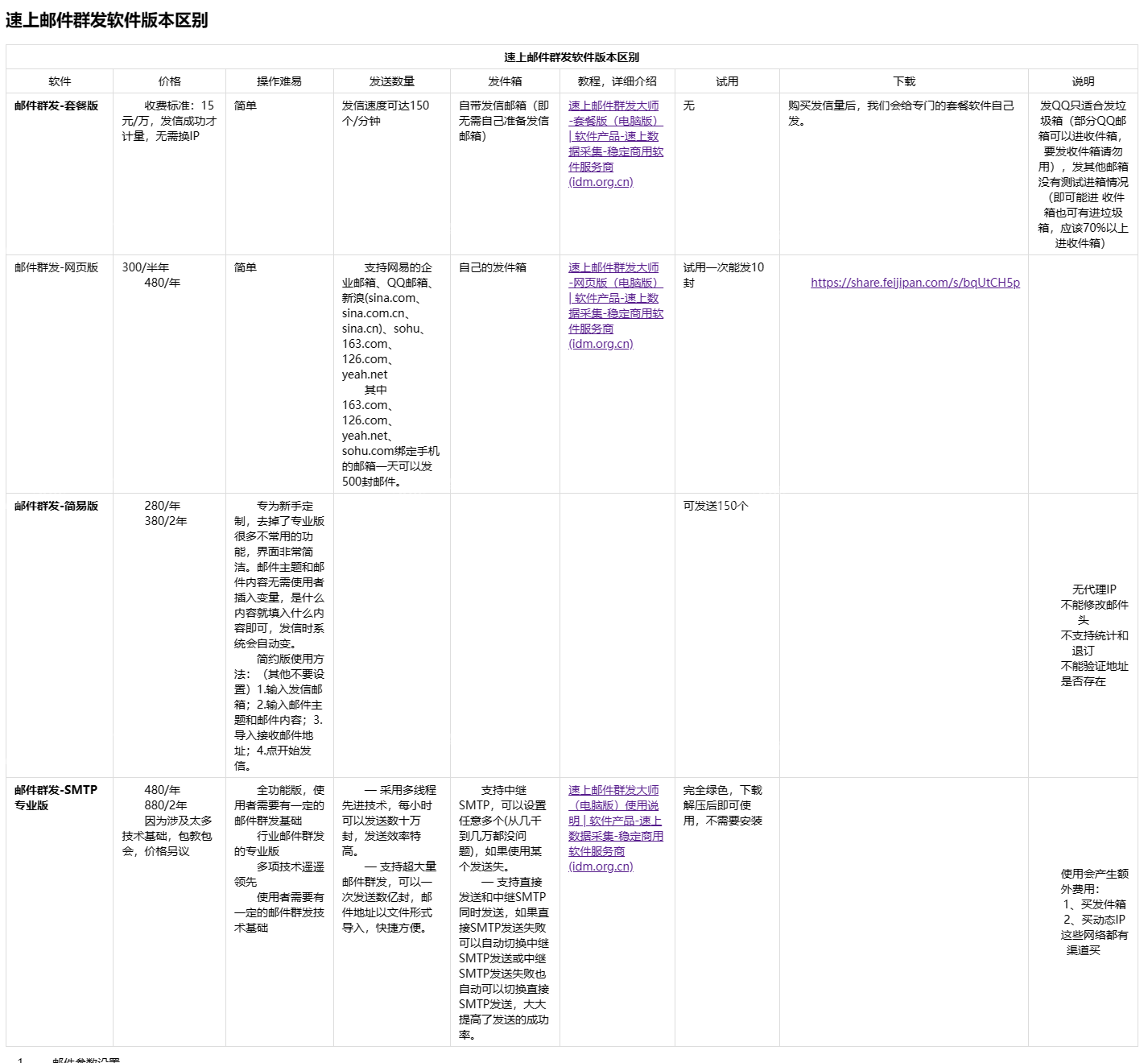 速上邮件群发企业版无需发信箱，使用SMTP邮件群发图文教程  第11张