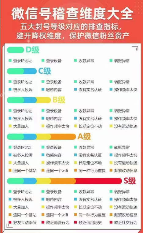 环境异常封号，被人投诉封号，微信号五大封号等级对应排除指标  第2张