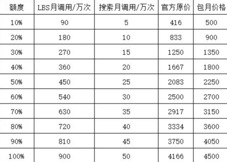 高德地图Key共享方案啊市场行情如何？商用授权AIP独立密匙的包月、按调用次数价格如何？  第5张